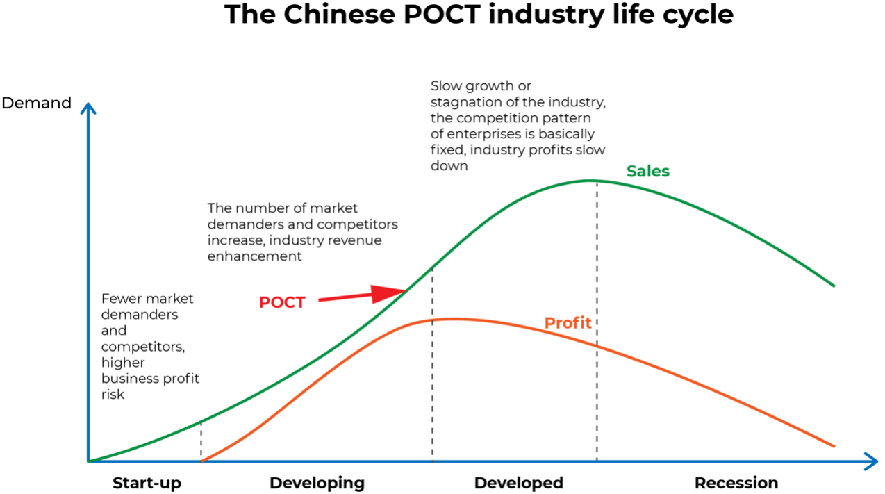 The Chinese POCT Industry: Market Size and Development
