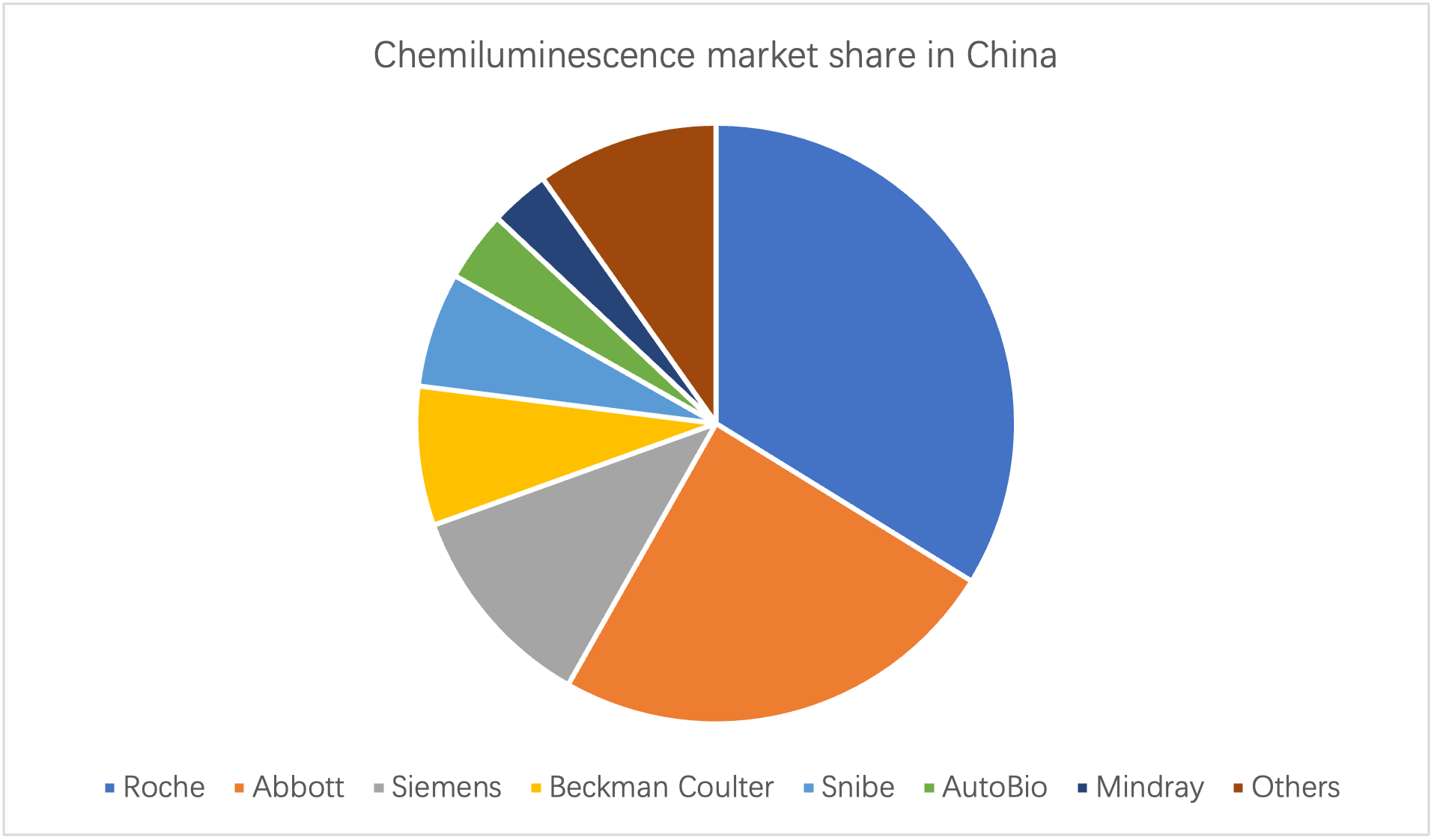 China's chemiluminescent immunodiagnostics industry: market size, competitive and prospects
